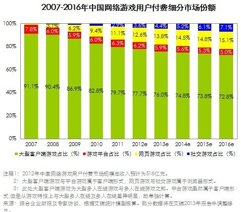 2012年中国网络游戏付费市场规模达518亿元_