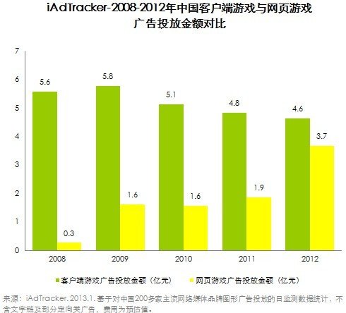 2012年中国网络游戏付费市场规模达518亿元_
