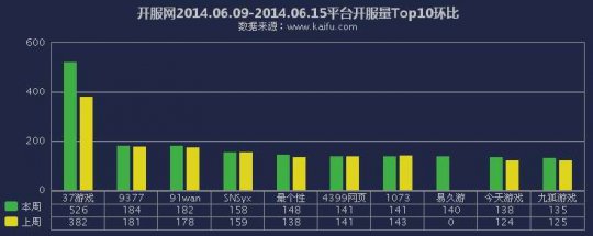 2014年6月第二周中国网页游戏开服分析报告_